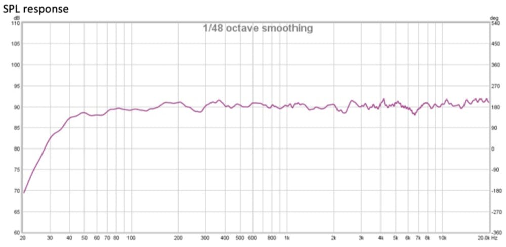 Graph of SPL (sound pressure level) response with 1/48‑octave smoothing; a purple line charts level in dB versus frequency from 20 Hz to 20 kHz, showing a rise at low frequencies, a generally flat midrange, and a dip near 6 kHz.